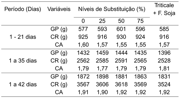 Uso do triticale como alimento alternativo em dietas para frangos de corte - Image 3