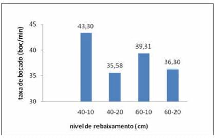 Alterações no comportamento ingestivo de vacas leiteiras manejadas em pastejo rotacionado - Image 2