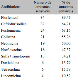 Detecção de cepas patogênicas pela PCR multiplex e avaliação da sensibilidade a antimicrobianos de Escherichia coli isoladas de leitões diarréicos - Image 4