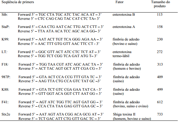 Detecção de cepas patogênicas pela PCR multiplex e avaliação da sensibilidade a antimicrobianos de Escherichia coli isoladas de leitões diarréicos - Image 2
