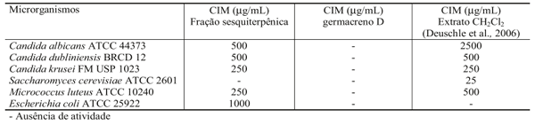Fracionamento do extrato diclorometânico de Senecio desiderabilis Vellozo e avaliação da atividade antimicrobiana - Image 1