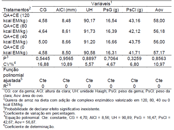ALIMENTO ALTERNATIVO E VALORIZAÇÕES ENERGÉTICAS DE UM COMPLEXO ENZIMÁTICO SOBRE QUALIDADE INTERNA DE OVOS DE POEDEIRAS - Image 1