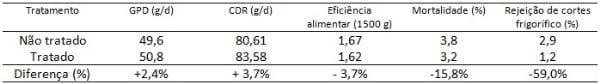 A saúde intestinal é elementar para a produtividade de frangos de corte - Image 2