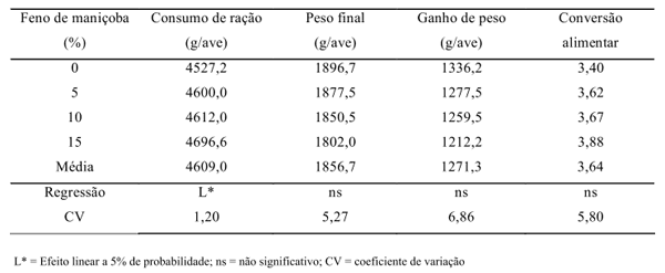 Avaliação do feno de maniçoba (Manihot pseudoglaziovii Paz & Hoffman) na alimentação de aves caipiras - Image 4
