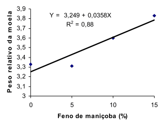 Avaliação do feno de maniçoba (Manihot pseudoglaziovii Paz & Hoffman) na alimentação de aves caipiras - Image 7