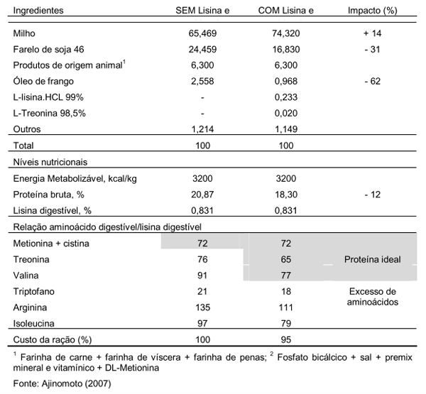 O Zootecnista e as Biotecnologias em Nutrição de Aves e Suínos - Image 1