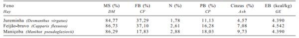 Valores energéticos e composição bromatológica dos fenos de jureminha, feijão bravo e maniçoba para aves - Image 3