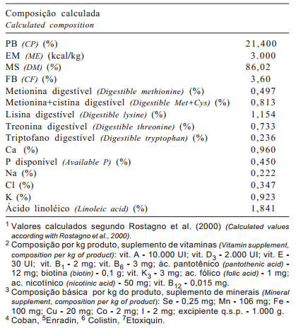 Valores energéticos e composição bromatológica dos fenos de jureminha, feijão bravo e maniçoba para aves - Image 2