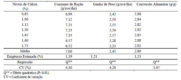 Exigência de cálcio para codornas japonesas (Coturnix coturnix japonica) machos na fase de 1 a 21 dias de idade - Image 2