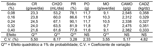 Exigência de sódio para codornas japonesas em postura - Image 1