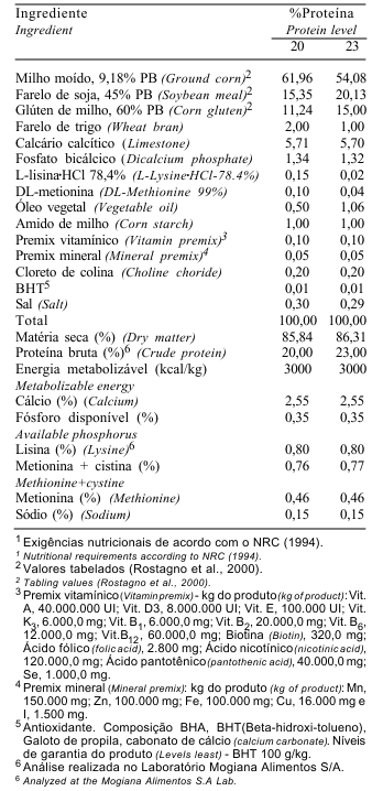 Exigências nutricionais de lisina para codornas durante a fase de postura, em função do nível de proteína da ração - Image 1