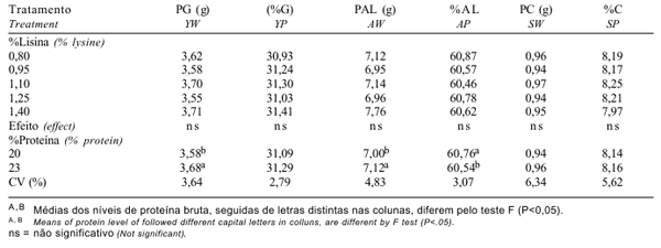 Exigências nutricionais de lisina para codornas durante a fase de postura, em função do nível de proteína da ração - Image 4