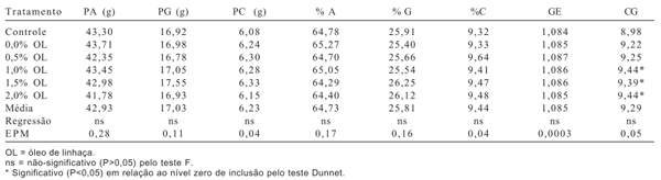 Influência do óleo de linhaça sobre o desempenho e a qualidade dos ovos de poedeiras semipesadas - Image 3