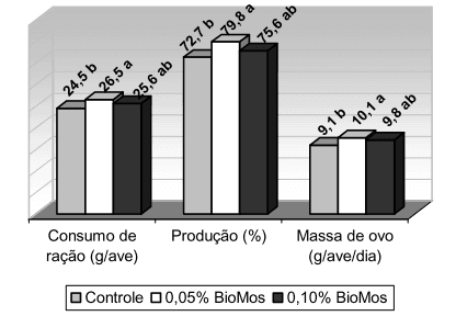 Novos avanços da nutrição de aves - Image 2