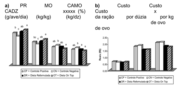Novos avanços da nutrição de aves - Image 3