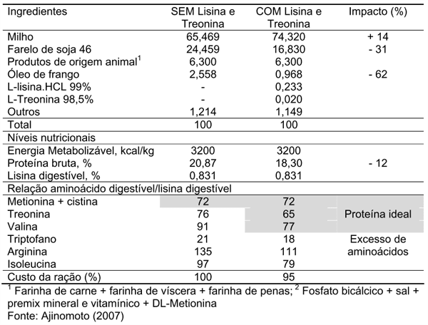 Novos avanços da nutrição de aves - Image 1