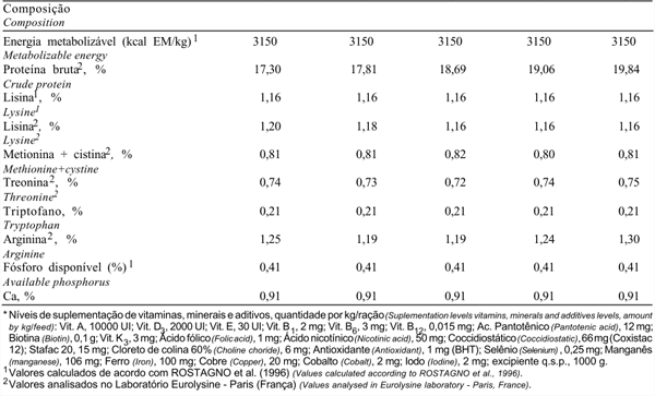 Níveis Dietéticos de Proteína Bruta para Frangos de Corte de 1 a 21 e 22 a 42 Dias de Idade - Image 4