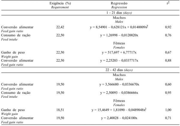 Níveis Dietéticos de Proteína Bruta para Frangos de Corte de 1 a 21 e 22 a 42 Dias de Idade - Image 6