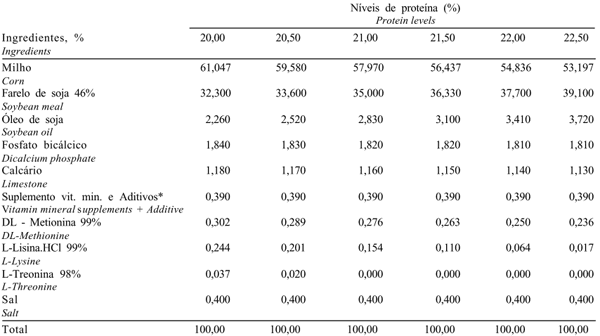 Níveis Dietéticos de Proteína Bruta para Frangos de Corte de 1 a 21 e 22 a 42 Dias de Idade - Image 1