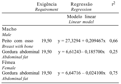 Níveis Dietéticos de Proteína Bruta para Frangos de Corte de 1 a 21 e 22 a 42 Dias de Idade - Image 8