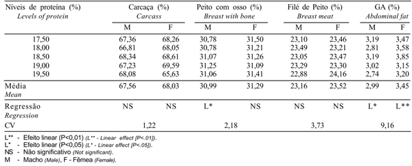 Níveis Dietéticos de Proteína Bruta para Frangos de Corte de 1 a 21 e 22 a 42 Dias de Idade - Image 7