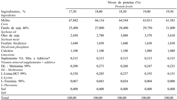 Níveis Dietéticos de Proteína Bruta para Frangos de Corte de 1 a 21 e 22 a 42 Dias de Idade - Image 3