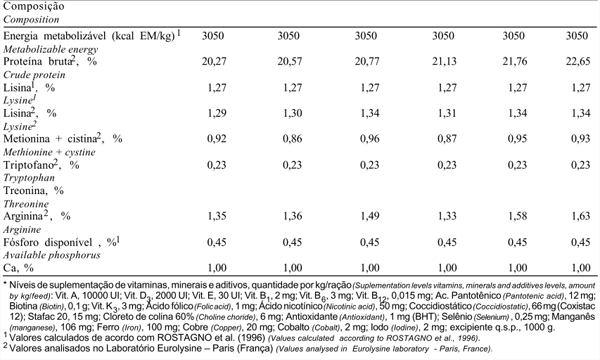 Níveis Dietéticos de Proteína Bruta para Frangos de Corte de 1 a 21 e 22 a 42 Dias de Idade - Image 2