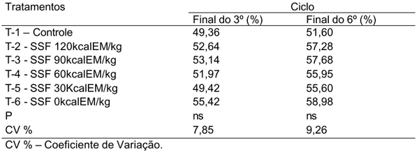 Valorização energética de um complexo enzimático sobre o teor de cinzas da tíbia de poedeiras comerciais, recebendo dietas com e sem farinha de carne e ossos - Image 1