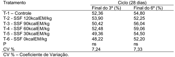 Valorização energética de um complexo enzimático sobre o teor de cinzas da tíbia de poedeiras comerciais, recebendo dietas com e sem farinha de carne e ossos - Image 2