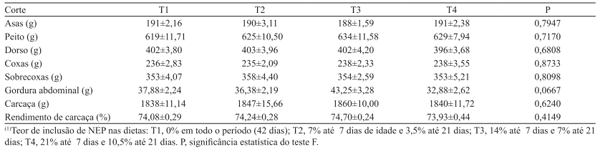 Desempenho de frangos de corte alimentados com ingrediente de alta digestibilidade nas fases de criação pré‑inicial e inicial - Image 6