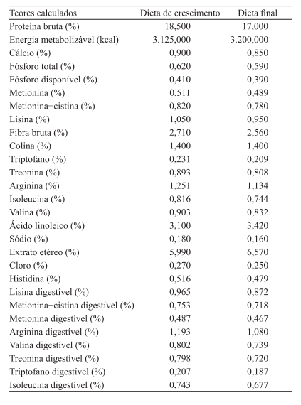 Desempenho de frangos de corte alimentados com ingrediente de alta digestibilidade nas fases de criação pré‑inicial e inicial - Image 4