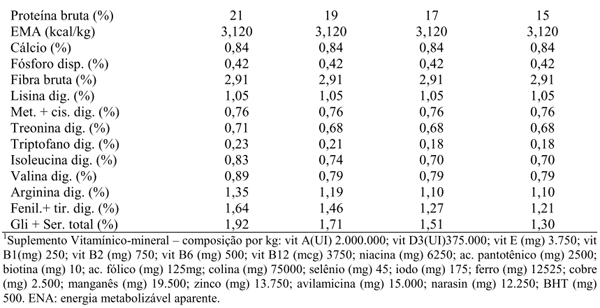 Determinação da energia metabolizável e balanço de nitrogênio de dietas com diferentes teores de proteína bruta para frangos de corte - Image 2