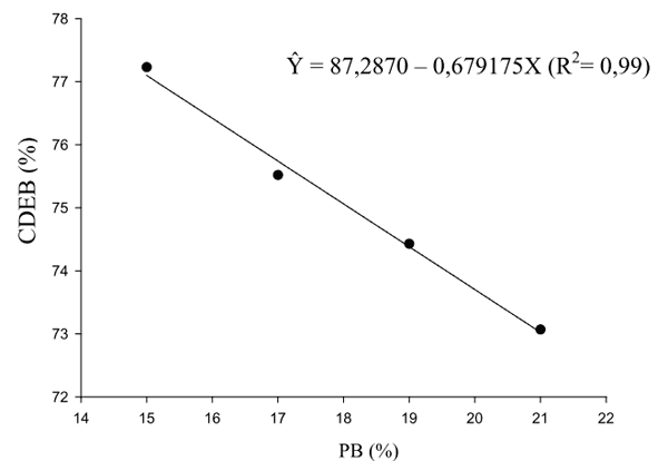 Determinação da energia metabolizável e balanço de nitrogênio de dietas com diferentes teores de proteína bruta para frangos de corte - Image 6