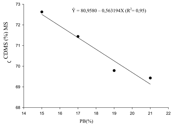 Determinação da energia metabolizável e balanço de nitrogênio de dietas com diferentes teores de proteína bruta para frangos de corte - Image 4