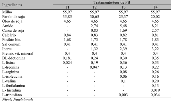 Determinação da energia metabolizável e balanço de nitrogênio de dietas com diferentes teores de proteína bruta para frangos de corte - Image 1
