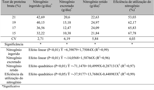 Determinação da energia metabolizável e balanço de nitrogênio de dietas com diferentes teores de proteína bruta para frangos de corte - Image 7