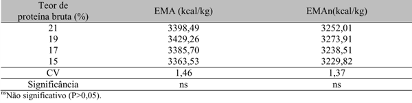 Determinação da energia metabolizável e balanço de nitrogênio de dietas com diferentes teores de proteína bruta para frangos de corte - Image 12