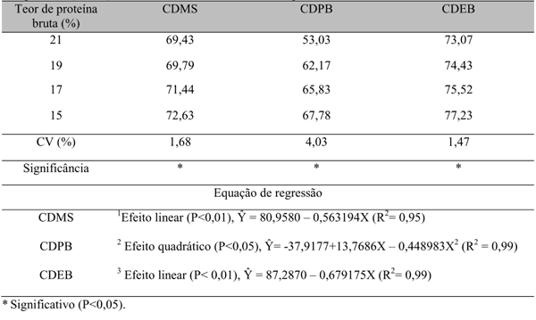 Determinação da energia metabolizável e balanço de nitrogênio de dietas com diferentes teores de proteína bruta para frangos de corte - Image 3