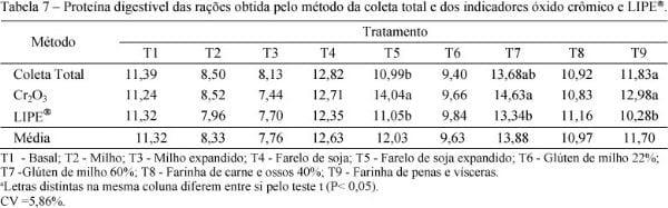 Uso da LIPE® como indicador externo na determinação da digestibilidade da proteína e matéria seca de alimentos em frangos de corte - Image 9