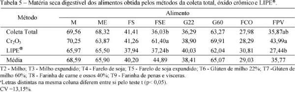 Uso da LIPE® como indicador externo na determinação da digestibilidade da proteína e matéria seca de alimentos em frangos de corte - Image 7