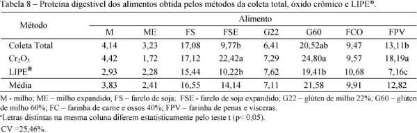 Uso da LIPE® como indicador externo na determinação da digestibilidade da proteína e matéria seca de alimentos em frangos de corte - Image 10