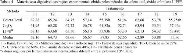 Uso da LIPE® como indicador externo na determinação da digestibilidade da proteína e matéria seca de alimentos em frangos de corte - Image 6