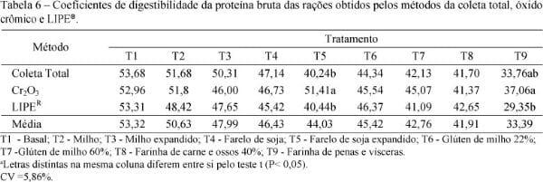 Uso da LIPE® como indicador externo na determinação da digestibilidade da proteína e matéria seca de alimentos em frangos de corte - Image 8