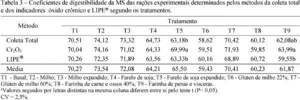 Uso da LIPE® como indicador externo na determinação da digestibilidade da proteína e matéria seca de alimentos em frangos de corte - Image 5