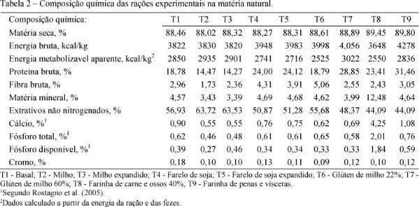 Uso da LIPE® como indicador externo na determinação da digestibilidade da proteína e matéria seca de alimentos em frangos de corte - Image 2