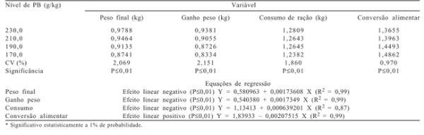 Efeitos da redução da proteína dietética sobre o desempenho e as características de carcaça de frangos de corte de 1 a 21 dias de idade - Image 2