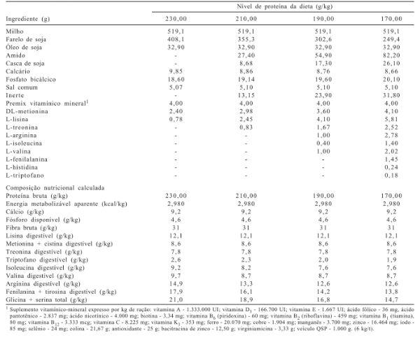 Efeitos da redução da proteína dietética sobre o desempenho e as características de carcaça de frangos de corte de 1 a 21 dias de idade - Image 1