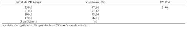 Efeitos da redução da proteína dietética sobre o desempenho e as características de carcaça de frangos de corte de 1 a 21 dias de idade - Image 3