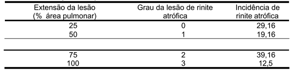 OCORRÊNCIA DE RINITE ATRÓFICA E PNEUMONIA ENZOÓTICA SUÍNA EM UM FRIGORÍFICO DA REGIÃO NORTE DO ESTADO DO RIO GRANDE DO SUL - Image 2