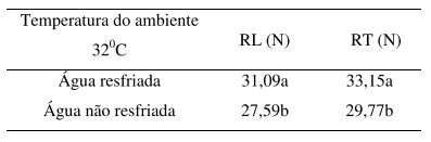 Uso da água resfriada na qualidade de ovos de aves poedeiras criadas em ambiente controlado - Image 4